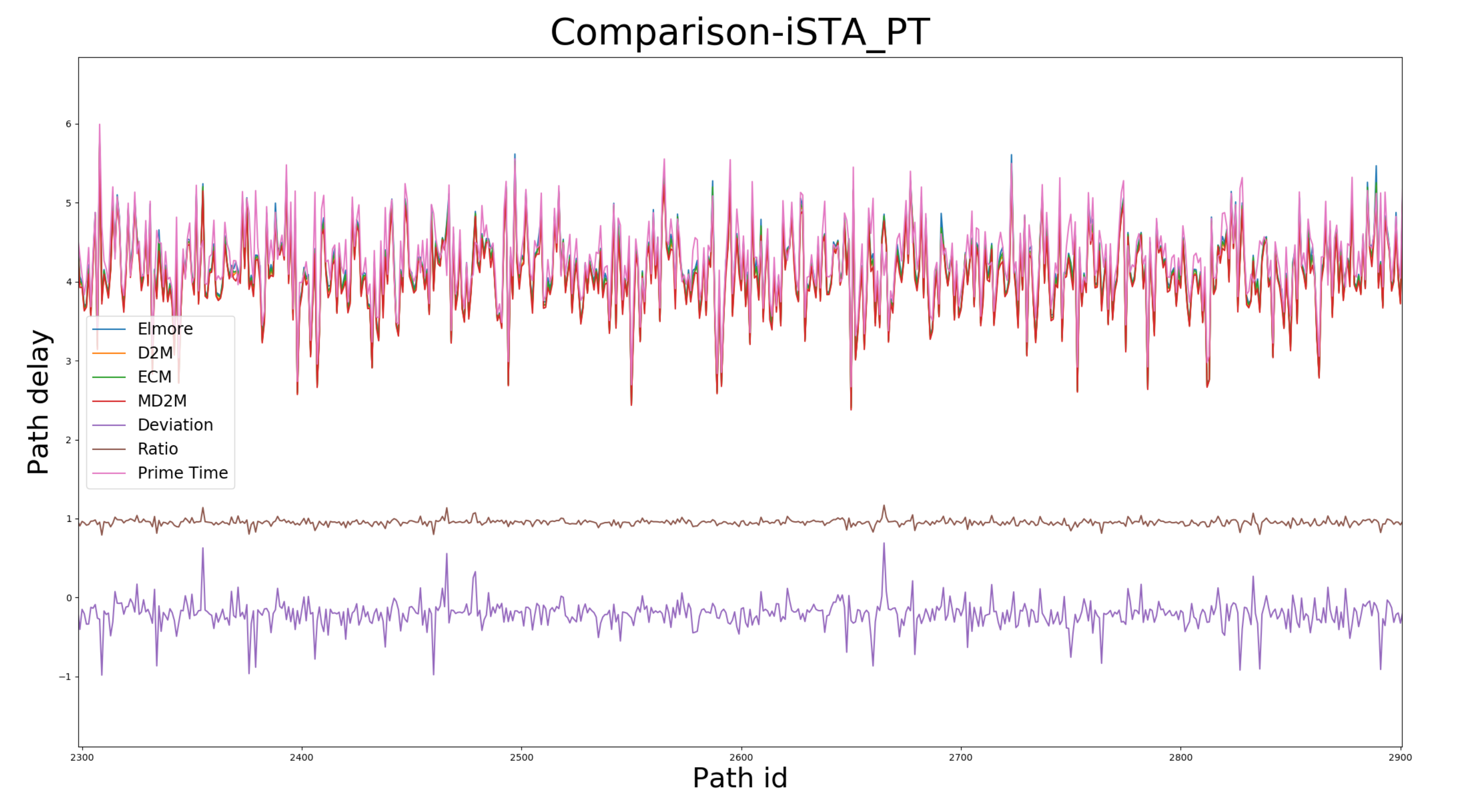 iSTA 时序报告