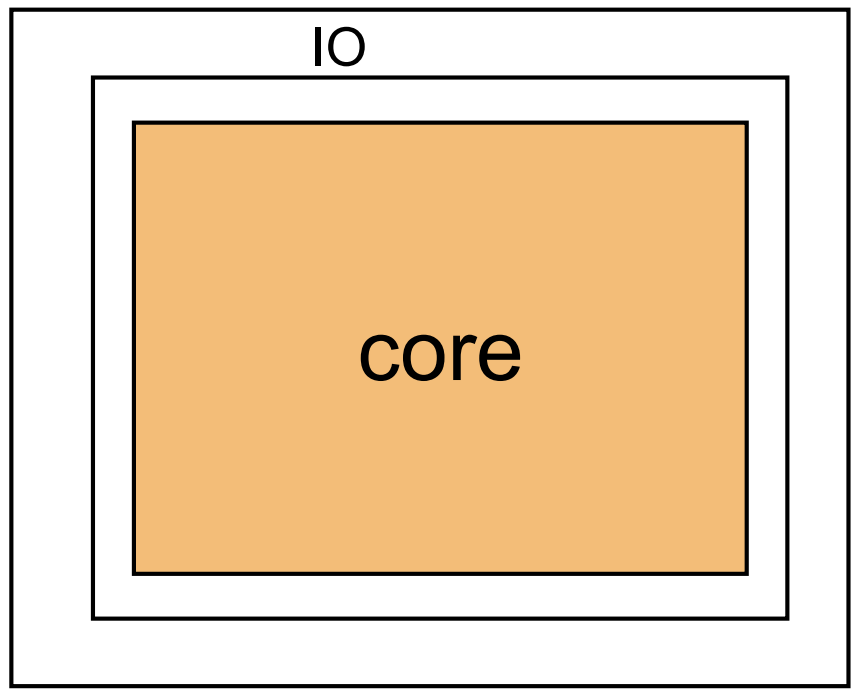 Core 与 IO 区域划分