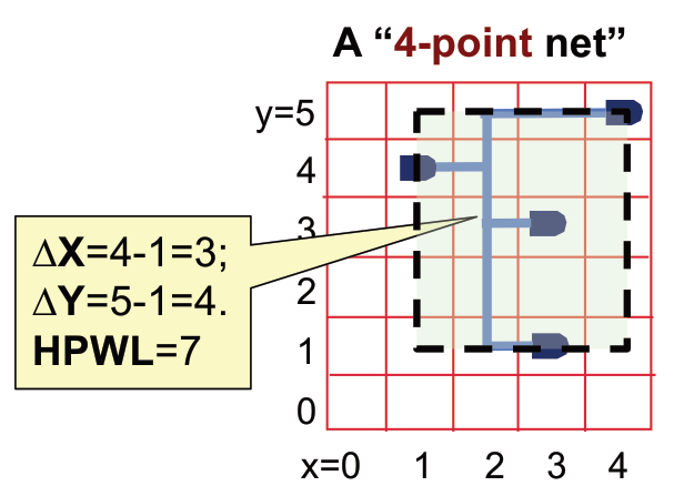 HPWL 示例一