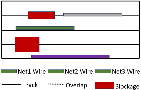 Pin Access Conflict