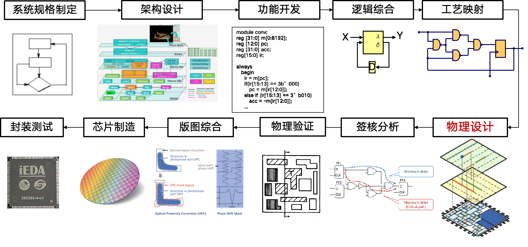 数字芯片设计全流程：系统规格→架构→功能开发→逻辑综合→工艺映射→物理设计→签核验证→版图整合→制造→封装测试，各阶段配 EDA 工具与版图示例